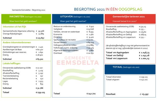 Een tabel van de begroting 2021 van de gemeente Eemsdelta. De inhoud van de tabel lees je hieronder.