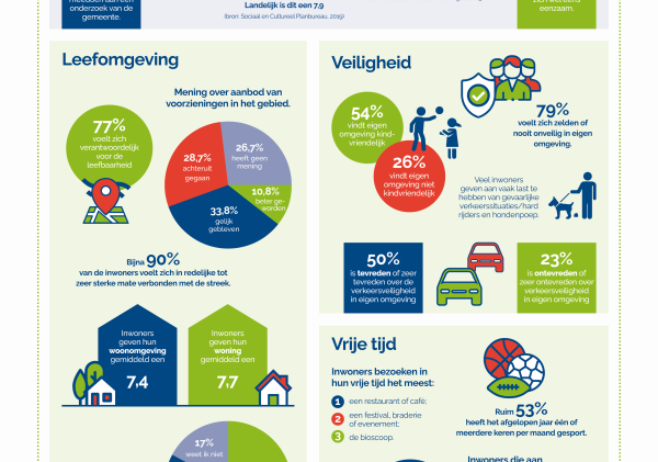 Uitkomsten vragenlijst inwoners in een infographic