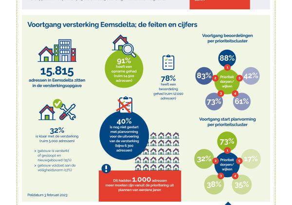 Infographic van de stand van zaken Plan van Aanpak Versterking Eemsdelta 2023