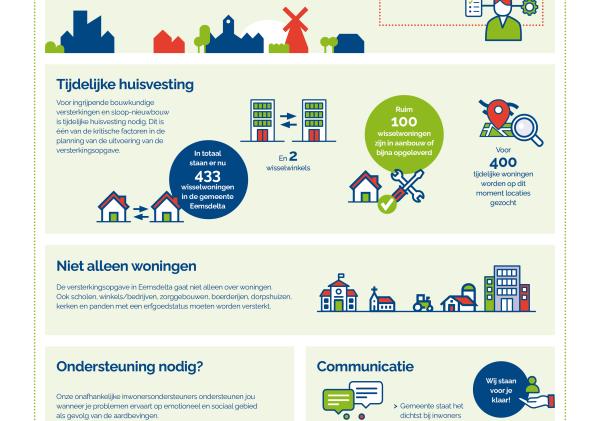 Infographic van de stand van zaken Plan van Aanpak Versterking Eemsdelta 2023