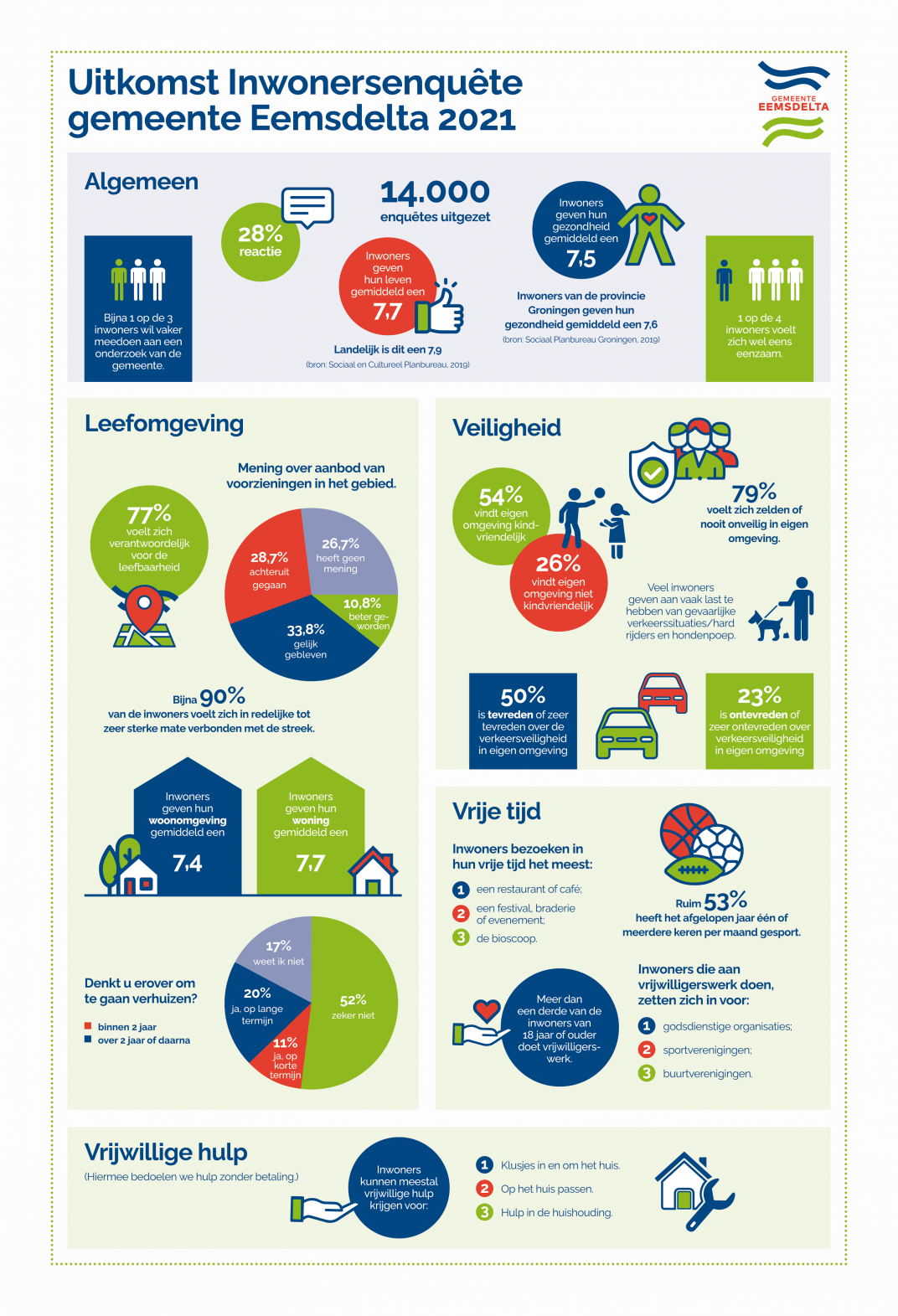 Uitkomsten vragenlijst inwoners in een infographic 2021