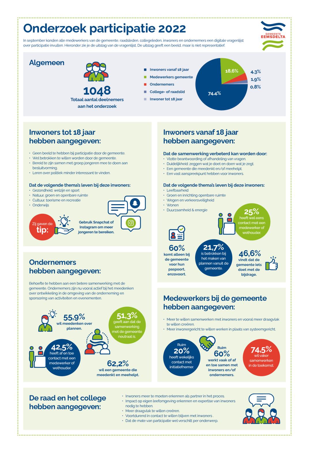 Infographic met de uitkomsten van het onderzoek participatie van 2022