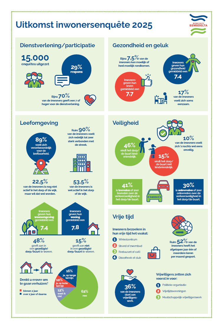 Inwonersenquete infographic